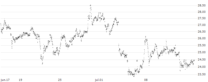 UNLIMITED TURBO SHORT - RHEINMETALL(M96NB) : Gráfico de cotizaciones (5-días)