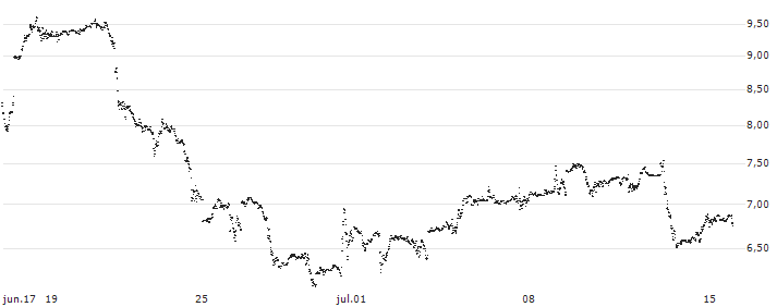 UNLIMITED TURBO LONG - QUALCOMM(K96NB) : Gráfico de cotizaciones (5-días)
