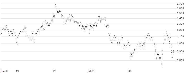 SHORT MINI-FUTURE - ASML HOLDING(WA34V) : Gráfico de cotizaciones (5-días)