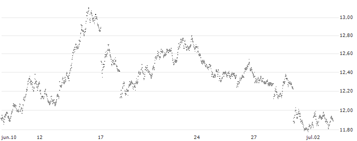 BEAR OPEN END TURBO WARRANT - ING GROEP(X35OH) : Gráfico de cotizaciones (5-días)
