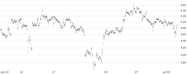 UNLIMITED TURBO BEAR - SILVER(4G93S) : Gráfico de cotizaciones (5-días)