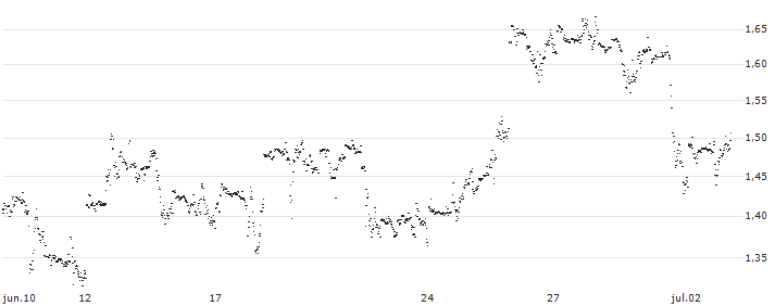 UNLIMITED TURBO LONG - SNAP(HF7NB) : Gráfico de cotizaciones (5-días)