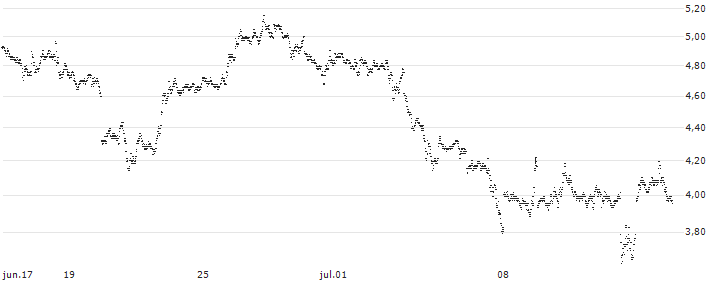 BEST UNLIMITED TURBO SHORT CERTIFICATE - SILVER(75K3S) : Gráfico de cotizaciones (5-días)