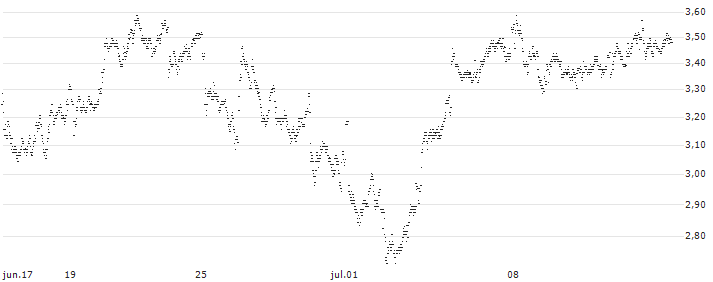 UNLIMITED TURBO LONG - PHILIPS(X2LOB) : Gráfico de cotizaciones (5-días)