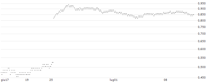 UNLIMITED TURBO BEAR - ALFEN(1V95S) : Gráfico de cotizaciones (5-días)