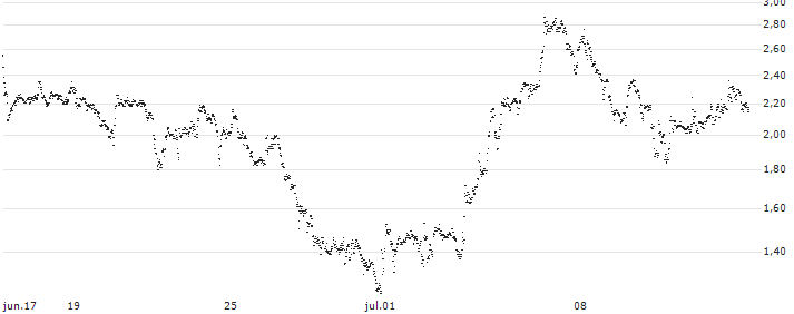 UNLIMITED TURBO BULL - THYP NUCENPV(OE98S) : Gráfico de cotizaciones (5-días)
