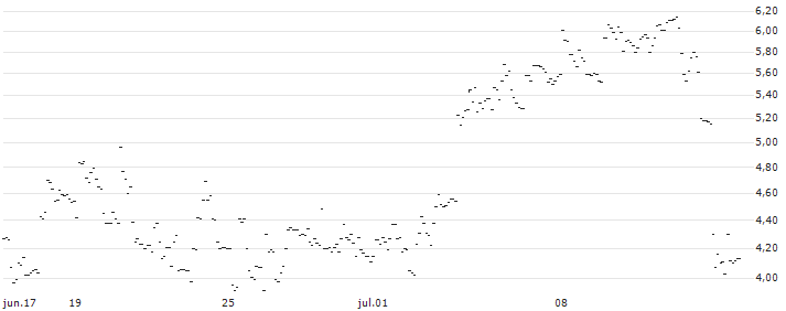 TURBO UNLIMITED LONG- OPTIONSSCHEIN OHNE STOPP-LOSS-LEVEL - SWISSQUOTE N : Gráfico de cotizaciones (5-días)
