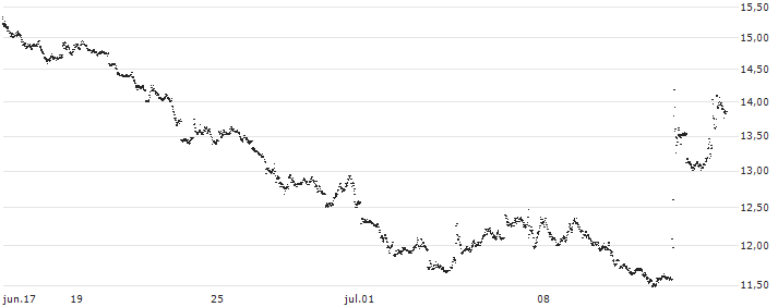 UNLIMITED TURBO SHORT - USD/JPY(1Y7NB) : Gráfico de cotizaciones (5-días)