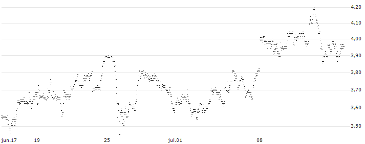 UNLIMITED TURBO BULL - WALMART(8V65S) : Gráfico de cotizaciones (5-días)