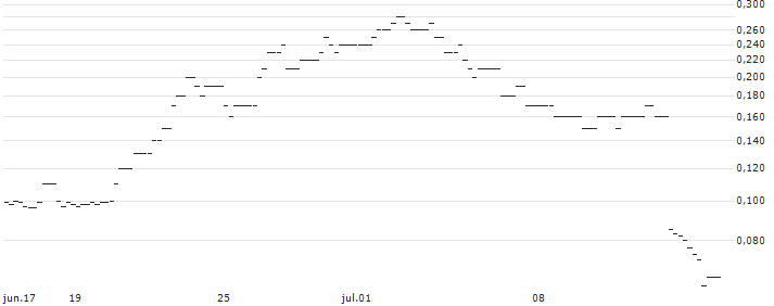 JP MORGAN/CALL/USD/JPY/176/100/20.12.24 : Gráfico de cotizaciones (5-días)
