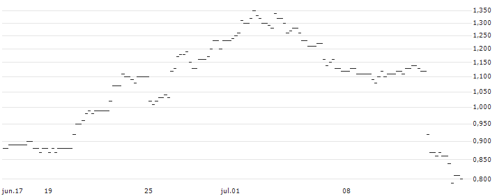 JP MORGAN/CALL/USD/JPY/176/100/19.12.25 : Gráfico de cotizaciones (5-días)