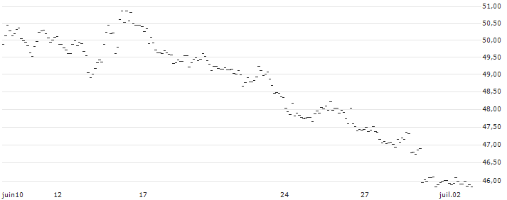 TURBO OPTIONSSCHEIN SHORT - EUR/JPY : Gráfico de cotizaciones (5-días)