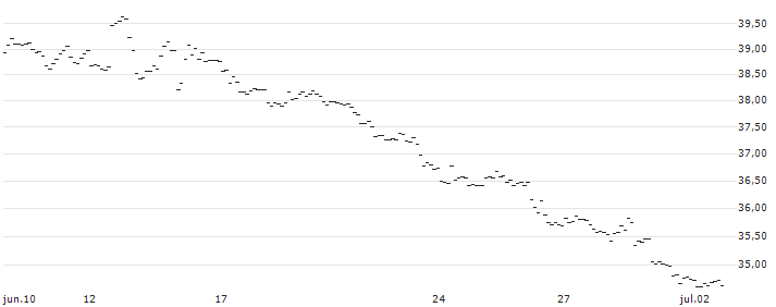 UNLIMITED TURBO SHORT - USD/JPY : Gráfico de cotizaciones (5-días)