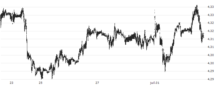 Euro / Polish Zloty New (EUR/PLN) : Gráfico de cotizaciones (5-días)