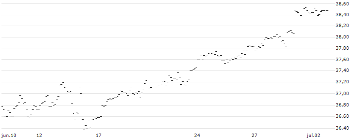 LONG MINI-FUTURE - EUR/JPY : Gráfico de cotizaciones (5-días)