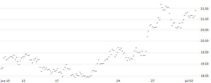 TURBO UNLIMITED LONG- OPTIONSSCHEIN OHNE STOPP-LOSS-LEVEL - AMAZON.COM : Gráfico de cotizaciones (5-días)