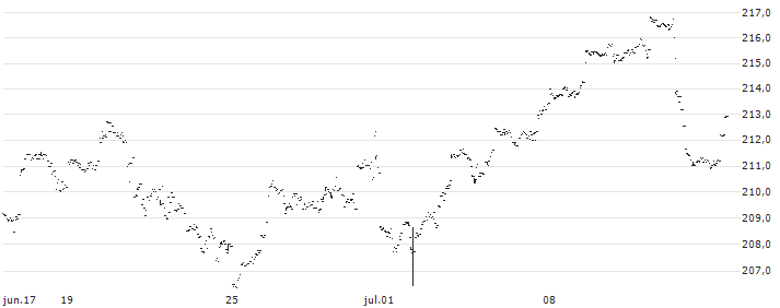 AMUNDI NASDAQ-100 UCITS ETF (C) - EUR(ANX) : Gráfico de cotizaciones (5-días)