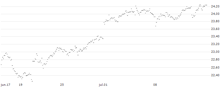 UNLIMITED TURBO LONG - EUR/CHF : Gráfico de cotizaciones (5-días)
