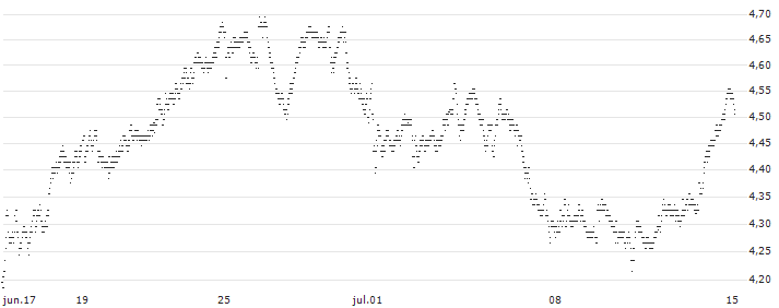 BEST UNLIMITED TURBO LONG CERTIFICATE - DEUTSCHE BOERSE(32S2S) : Gráfico de cotizaciones (5-días)