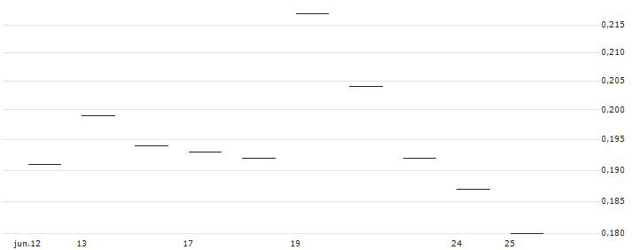 CATEGORY R CALLABLE BULL CONTRACT - HANG SENG TECH(67149) : Gráfico de cotizaciones (5-días)