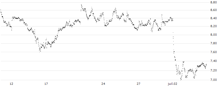 BEST UNLIMITED TURBO LONG CERTIFICATE - SWISS RE(JR39S) : Gráfico de cotizaciones (5-días)