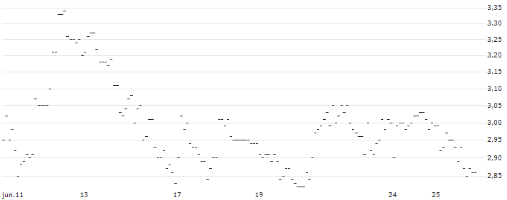 TURBO UNLIMITED LONG- OPTIONSSCHEIN OHNE STOPP-LOSS-LEVEL - HEXAGON B : Gráfico de cotizaciones (5-días)