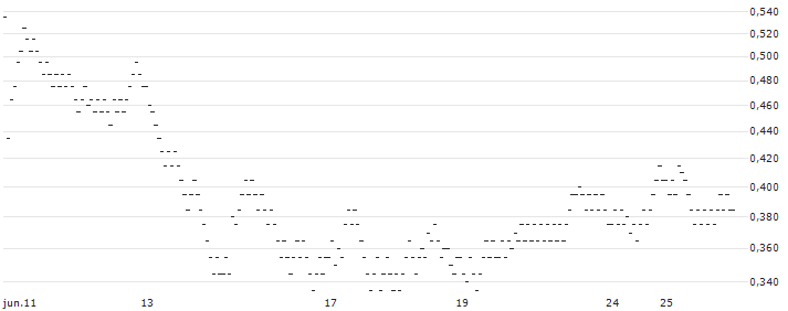 BEST UNLIMITED TURBO LONG CERTIFICATE - JCDECAUX(615DS) : Gráfico de cotizaciones (5-días)