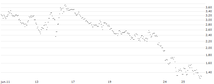 ENDLOS-TURBO PUT - GBP/JPY : Gráfico de cotizaciones (5-días)
