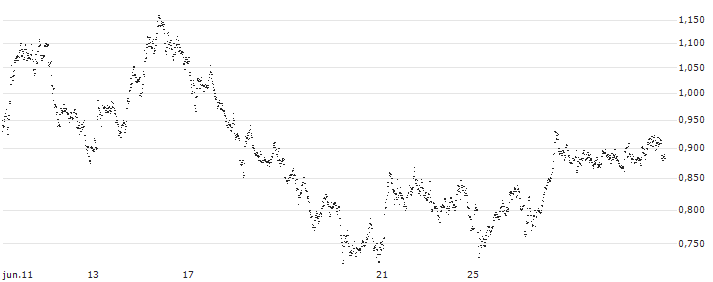 UNLIMITED TURBO SHORT - KBC GROEP(J35MB) : Gráfico de cotizaciones (5-días)