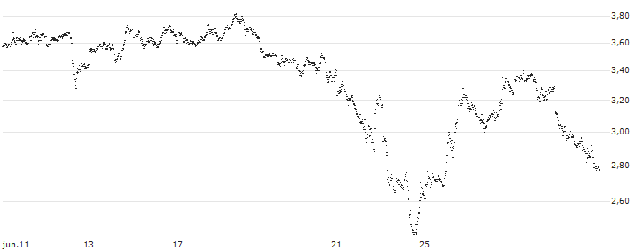 UNLIMITED TURBO BEAR - PALLADIUM(PV81S) : Gráfico de cotizaciones (5-días)