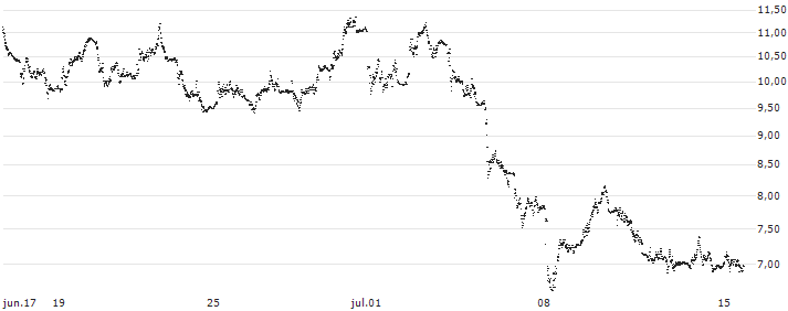 CONTANT LEVERAGE SHORT - FINECOBANK S.P.A.(P1YRM0) : Gráfico de cotizaciones (5-días)