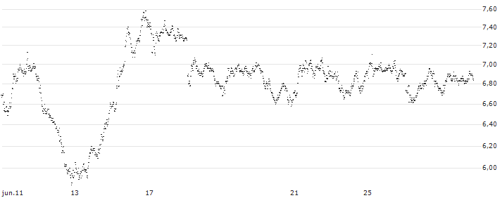 UNLIMITED TURBO BEAR - SCHNEIDER ELECTRIC(3C83S) : Gráfico de cotizaciones (5-días)