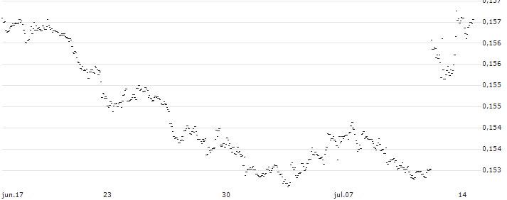 Japanese Yen / Honduran Lempira (JPY/HNL) : Gráfico de cotizaciones (5-días)