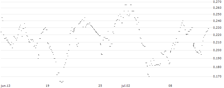 TURBO PUT - MEITUAN B(53939) : Gráfico de cotizaciones (5-días)