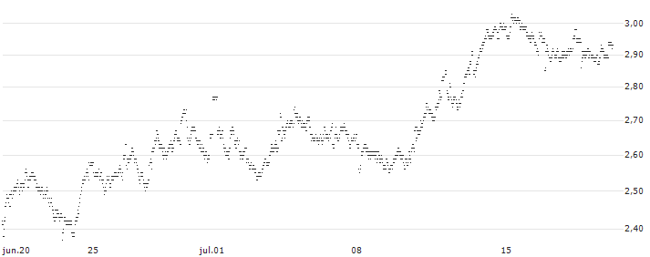UNLIMITED TURBO LONG - KONINKLIJKE VOPAK(K23JB) : Gráfico de cotizaciones (5-días)