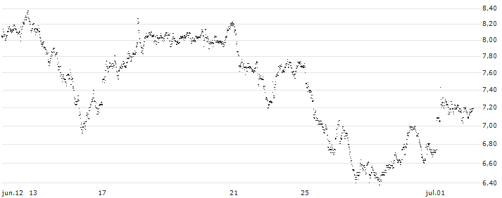 UNLIMITED TURBO BULL - UBS(584FS) : Gráfico de cotizaciones (5-días)