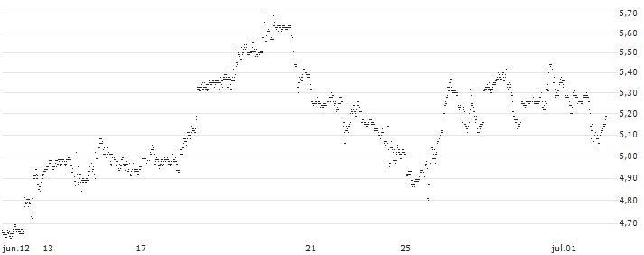 UNLIMITED TURBO BULL - LAM RESEARCH(Y615S) : Gráfico de cotizaciones (5-días)