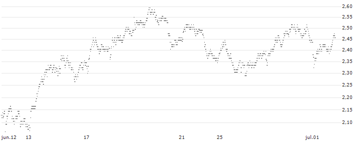 UNLIMITED TURBO BEAR - RÉMY COINTREAU(G325S) : Gráfico de cotizaciones (5-días)