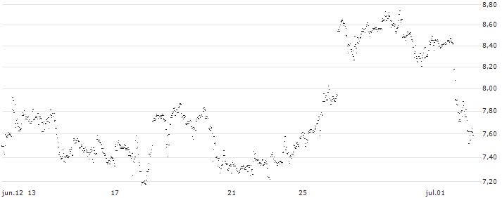 UNLIMITED TURBO BULL - SNAP(FT88S) : Gráfico de cotizaciones (5-días)