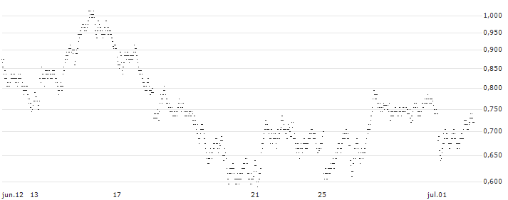 UNLIMITED TURBO BEAR - KBC GROEP(5M22S) : Gráfico de cotizaciones (5-días)