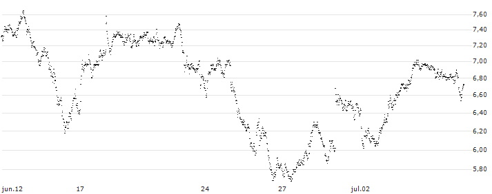 MINI FUTURE LONG - UBS(6M5NB) : Gráfico de cotizaciones (5-días)
