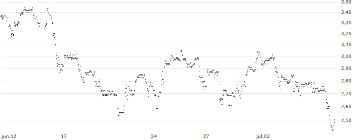 UNLIMITED TURBO SHORT - NETFLIX(2H7NB) : Gráfico de cotizaciones (5-días)
