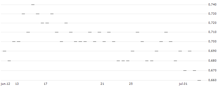OPEN END TURBO SHORT - OLD DOMINION FREIGHT LINE : Gráfico de cotizaciones (5-días)