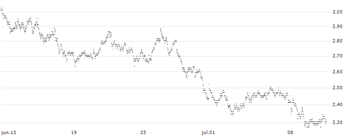 UNLIMITED TURBO BULL - HEINEKEN(1210Z) : Gráfico de cotizaciones (5-días)
