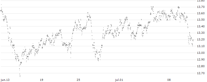 UNLIMITED TURBO LONG - FUGRO N.V.(1K01B) : Gráfico de cotizaciones (5-días)