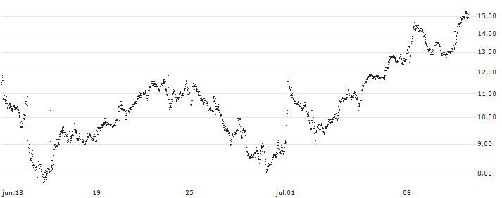 UNLIMITED TURBO BULL - ORANGE(95J3S) : Gráfico de cotizaciones (5-días)