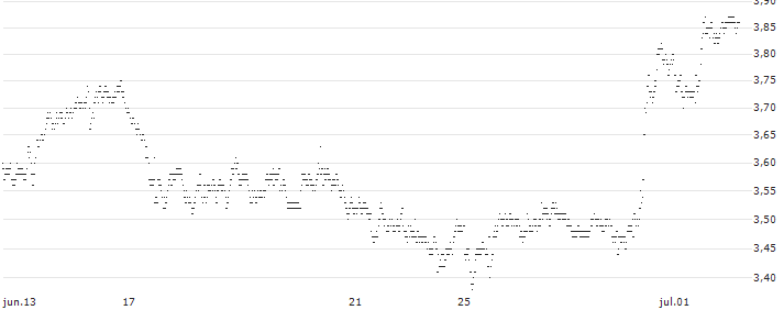 BEST UNLIMITED TURBO SHORT CERTIFICATE - WALT DISNEY COMPANY (THE)(S28962) : Gráfico de cotizaciones (5-días)