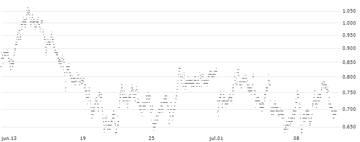 UNLIMITED TURBO SHORT - KBC GROEP(0Y7JB) : Gráfico de cotizaciones (5-días)