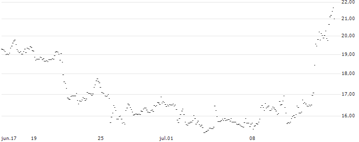 TURBO UNLIMITED LONG- OPTIONSSCHEIN OHNE STOPP-LOSS-LEVEL - TOPBUILD : Gráfico de cotizaciones (5-días)
