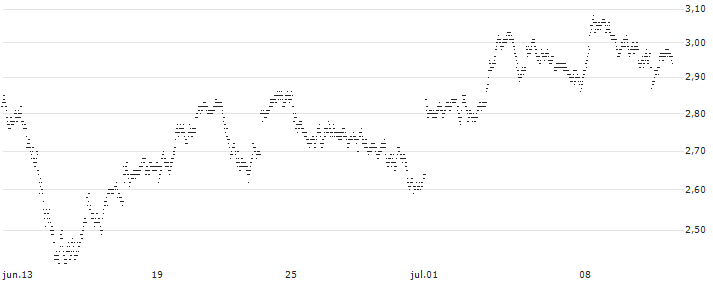 TURBO BULL OPEN END - BANCO BPM(C030T) : Gráfico de cotizaciones (5-días)